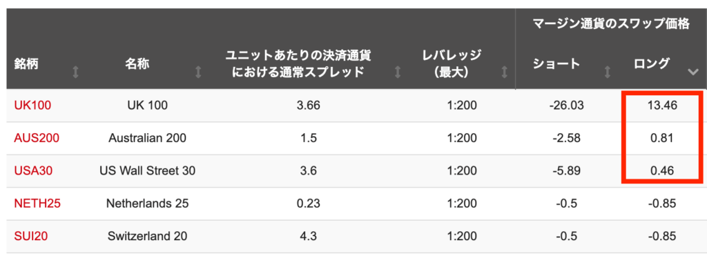 HFMのスワップポイント（株価指数）