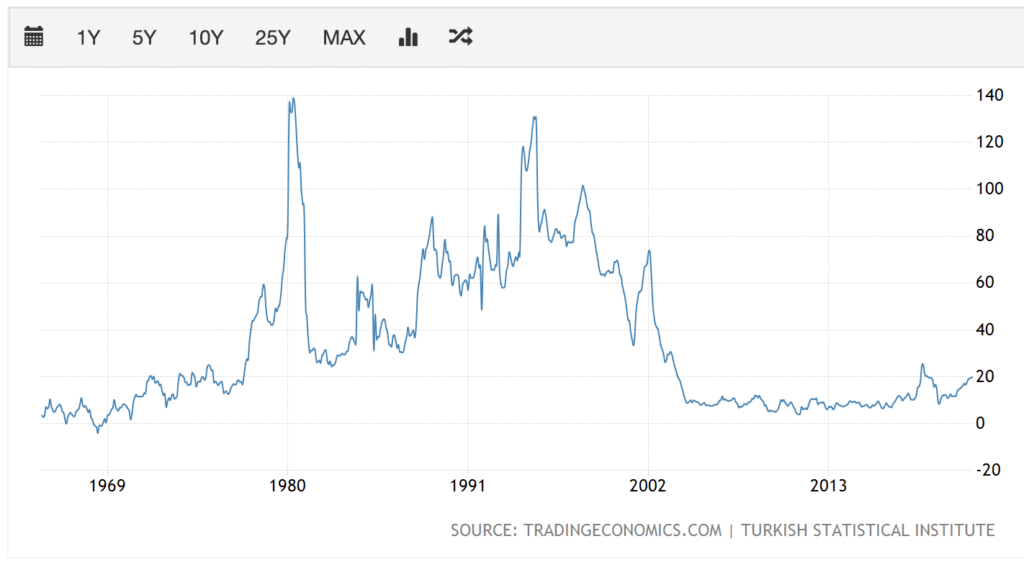 トルコリラのインフレ率推移チャート