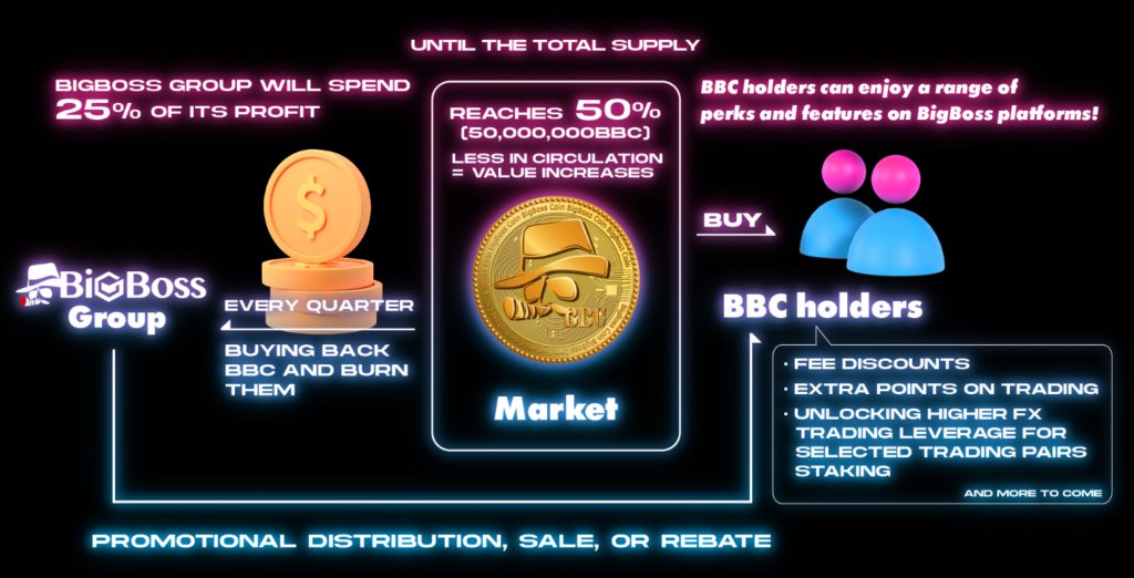 BigBoss Coin（BBC）の売却とバーン